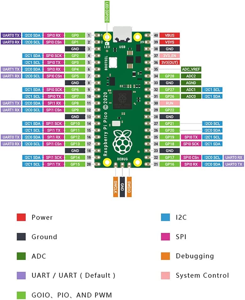 مجموعة أدوات بدء Raspberry Pi Pico الأساسية مع موصلات وكابل micro USB